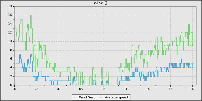 Wind Speed