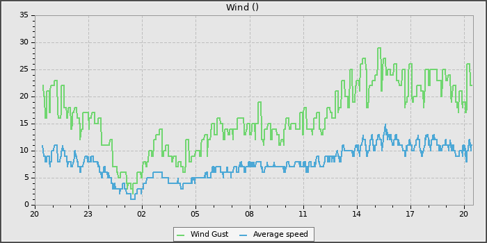 Wind Speed