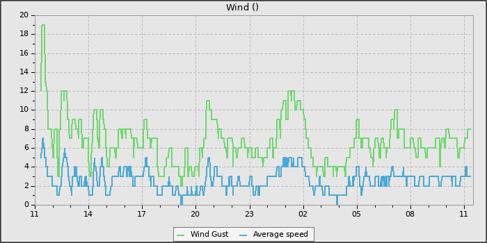 Wind Speed