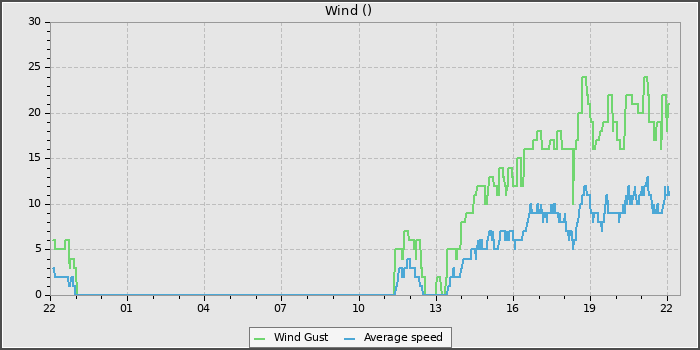 Wind Speed