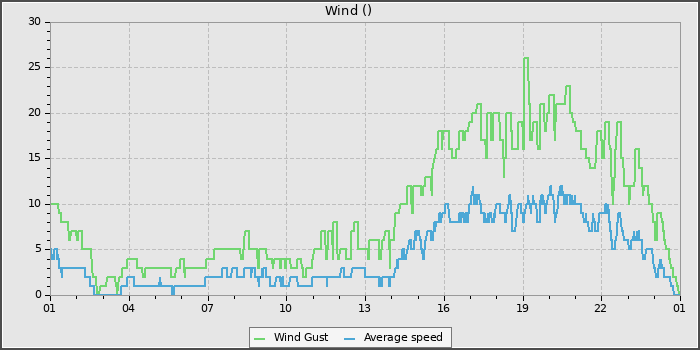 Wind Speed