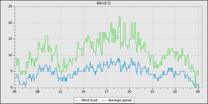 Wind Speed