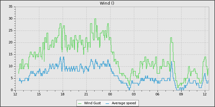 Wind Speed