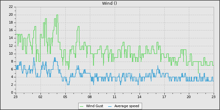 Wind Speed