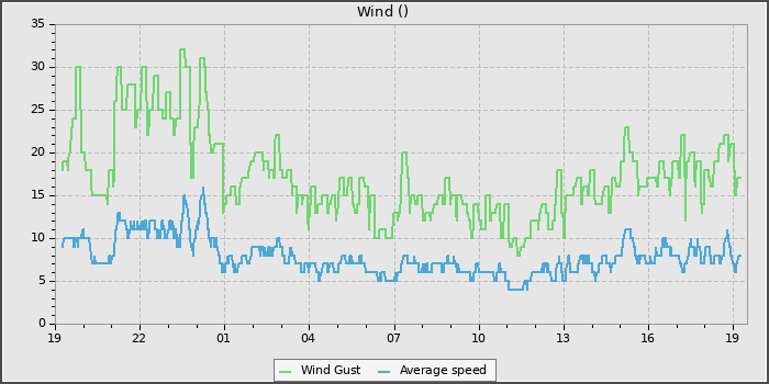 Wind Speed