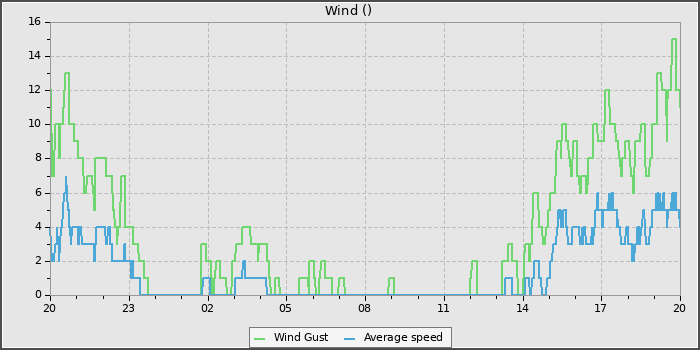 Wind Speed