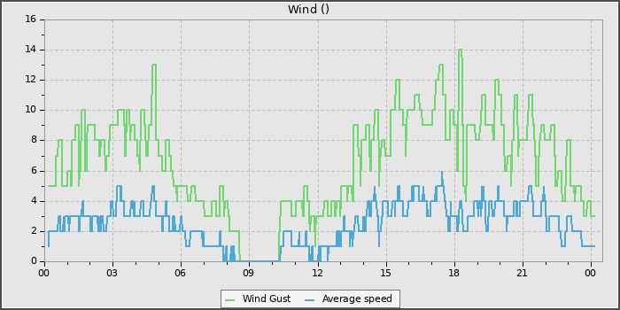 Wind Speed