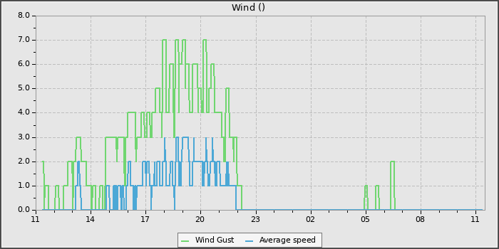 Wind Speed