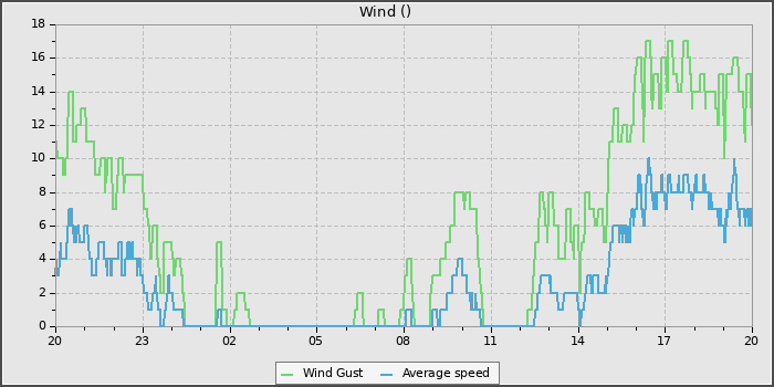 Wind Speed