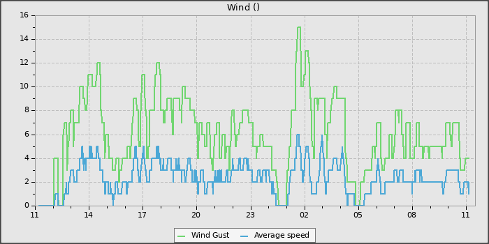 Wind Speed