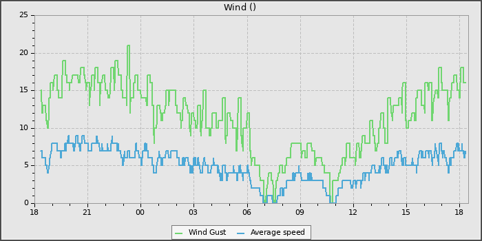 Wind Speed