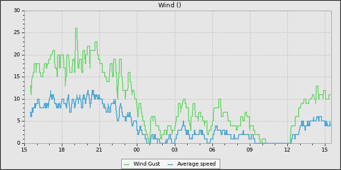 Wind Speed