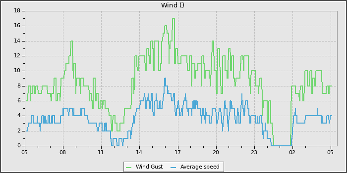Wind Speed