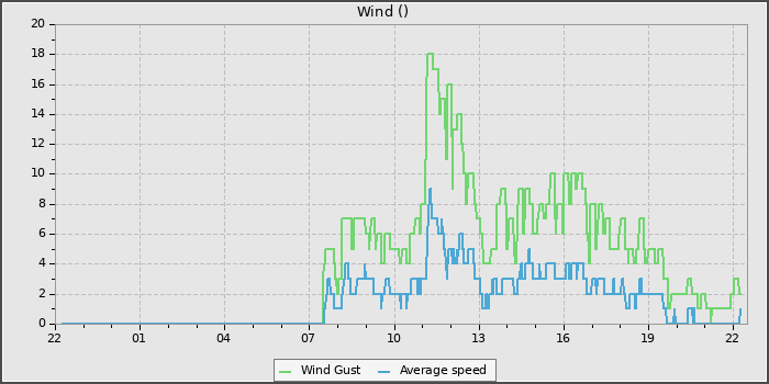 Wind Speed