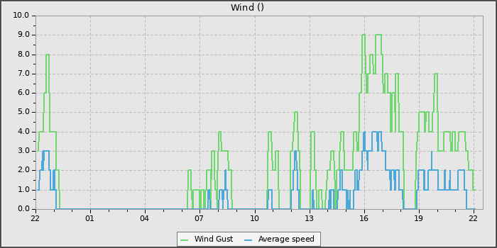 Wind Speed