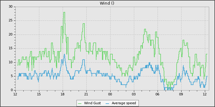Wind Speed