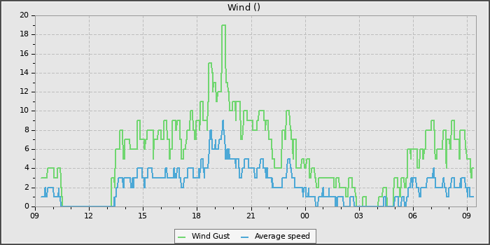Wind Speed