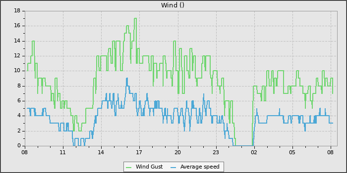 Wind Speed