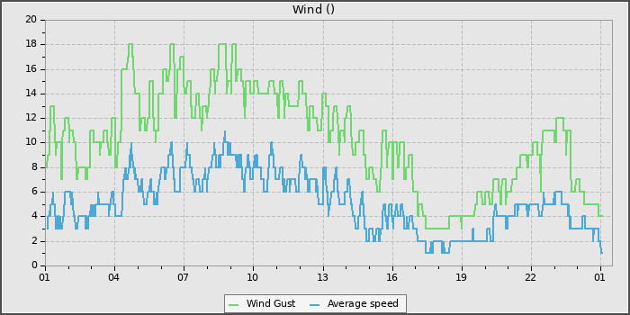 Wind Speed