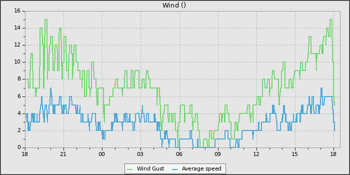 Wind Speed