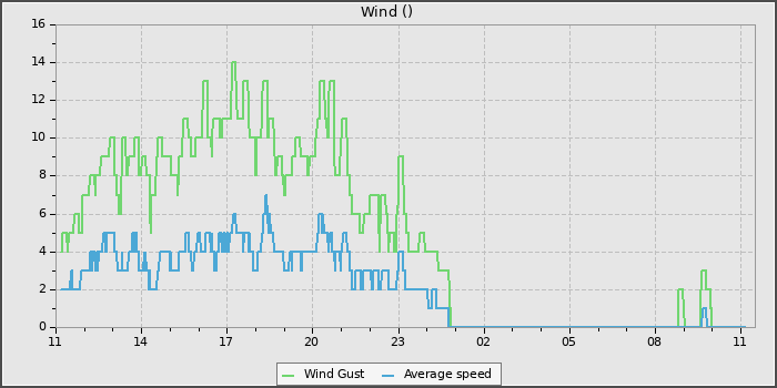 Wind Speed