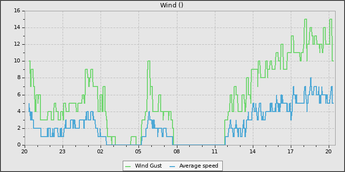 Wind Speed