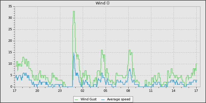 Wind Speed