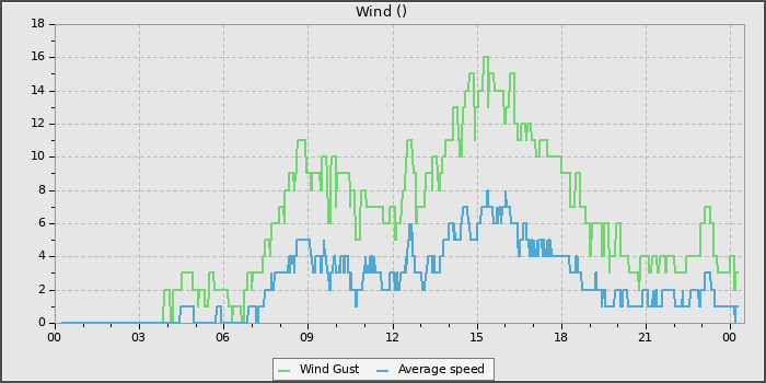 Wind Speed