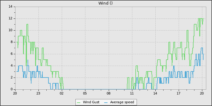 Wind Speed