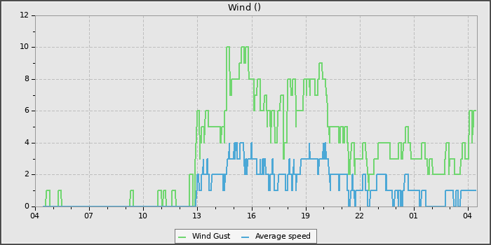 Wind Speed
