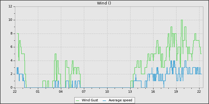 Wind Speed