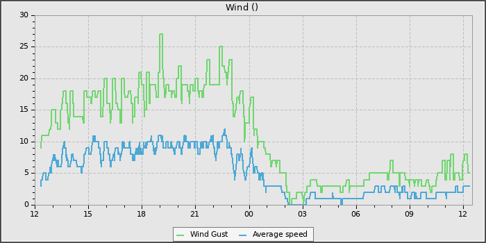Wind Speed