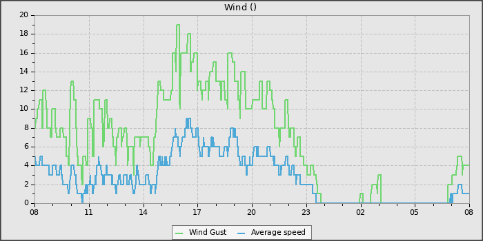 Wind Speed