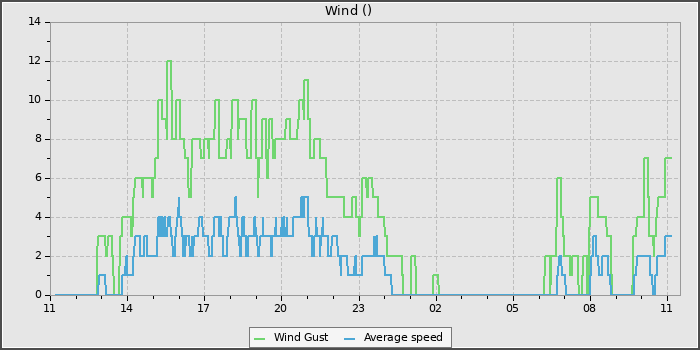 Wind Speed