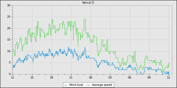 Wind Speed