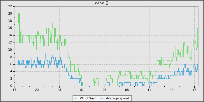 Wind Speed