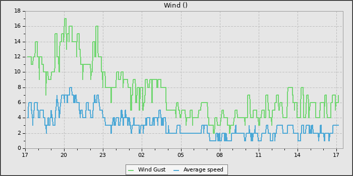 Wind Speed