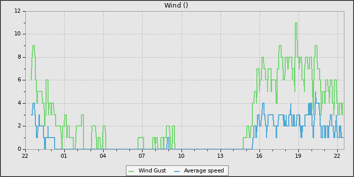 Wind Speed