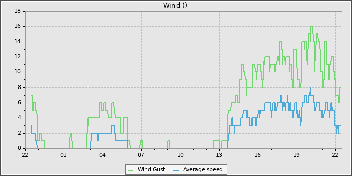 Wind Speed