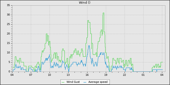 Wind Speed