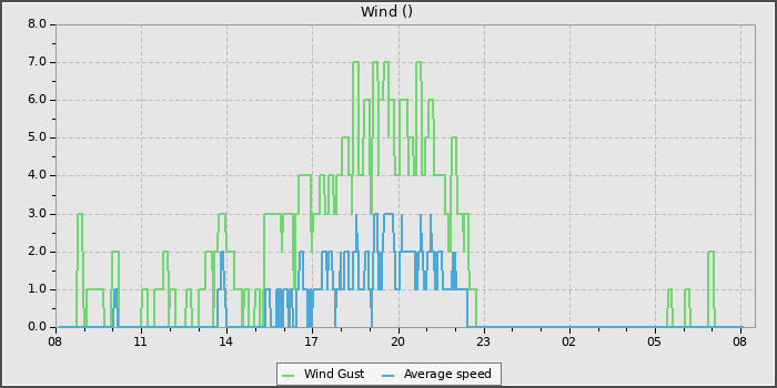 Wind Speed