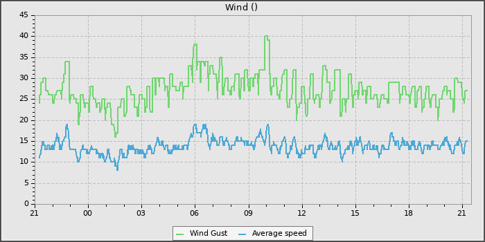 Wind Speed
