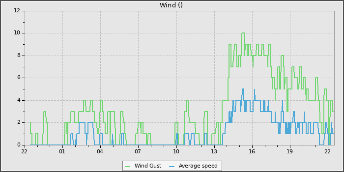 Wind Speed