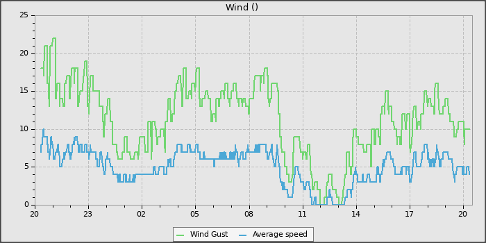 Wind Speed