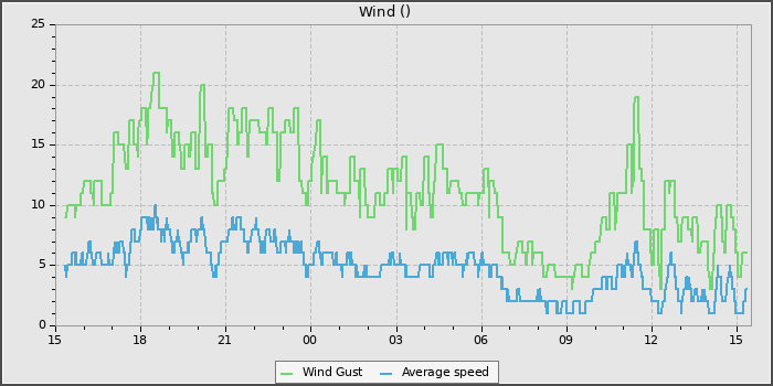 Wind Speed