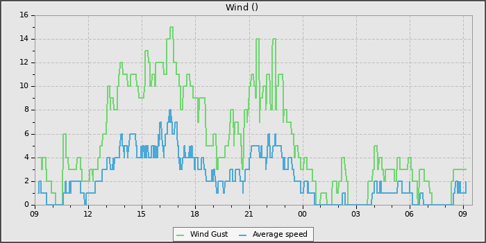 Wind Speed