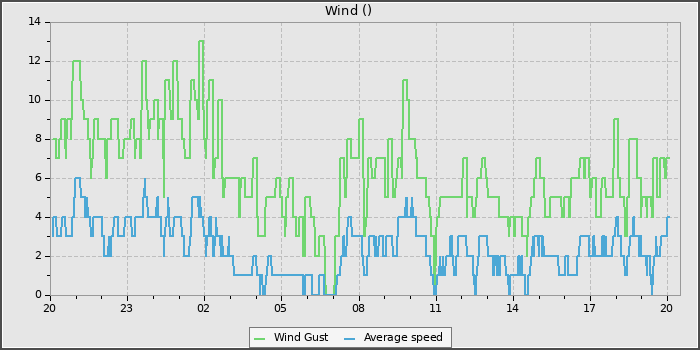 Wind Speed