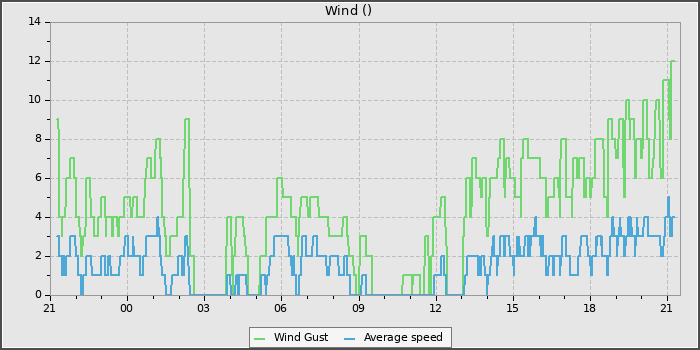 Wind Speed