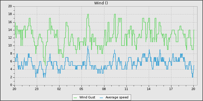 Wind Speed
