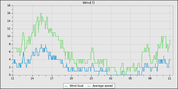 Wind Speed